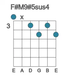 Guitar voicing #0 of the F# M9#5sus4 chord